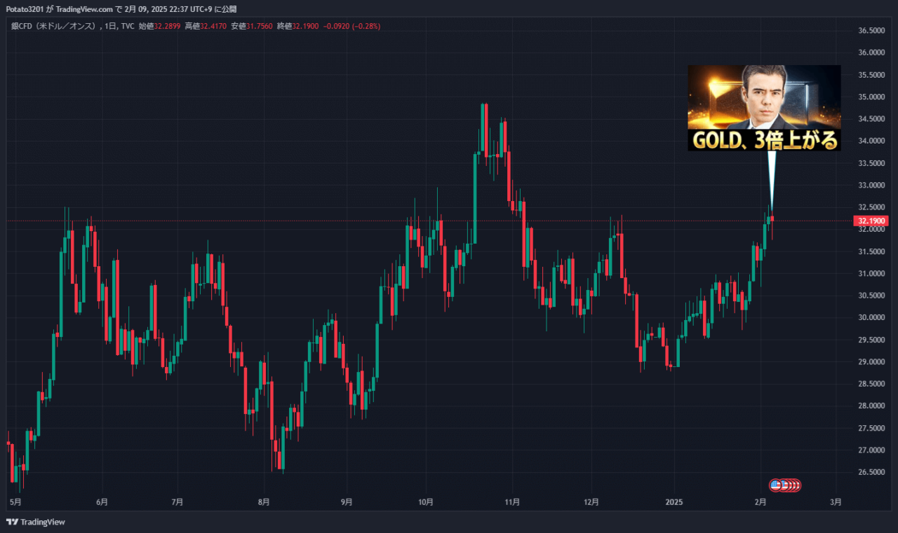 シルバーのチャート