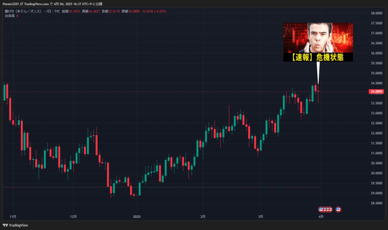 銀CFDのチャート