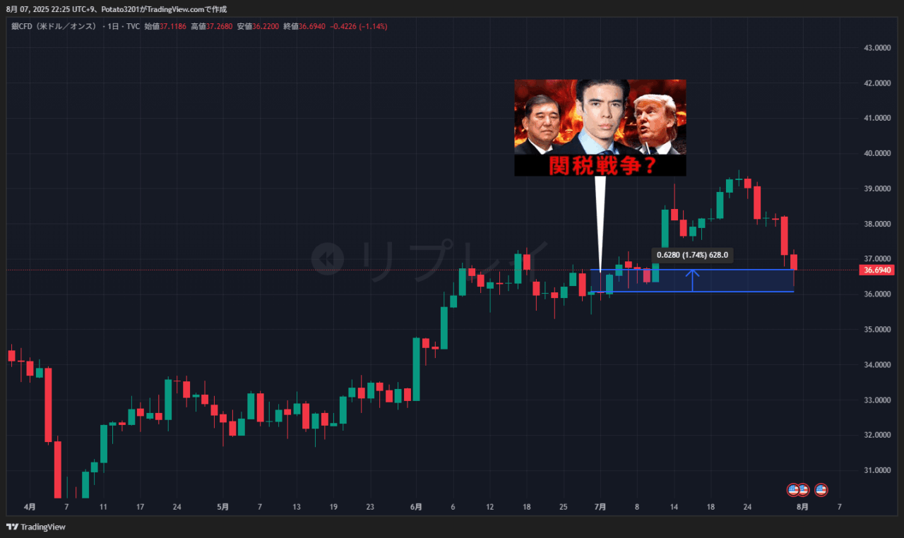 銀CFDのチャート