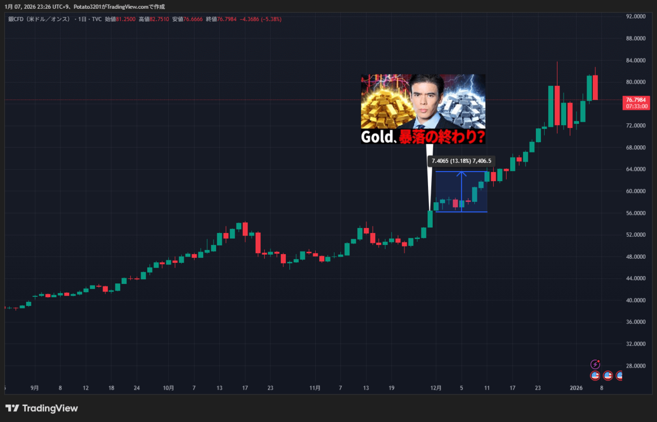 シルバーのチャート