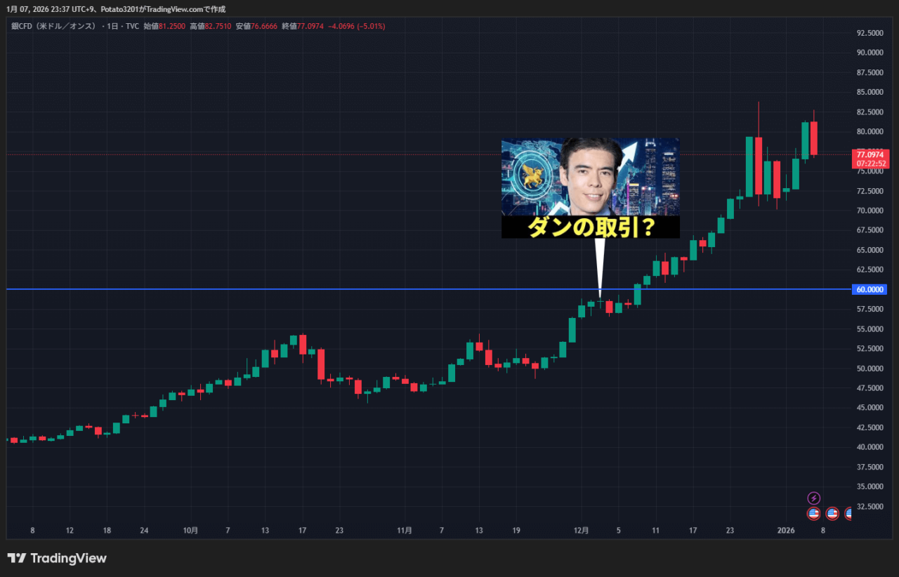 シルバーのチャート