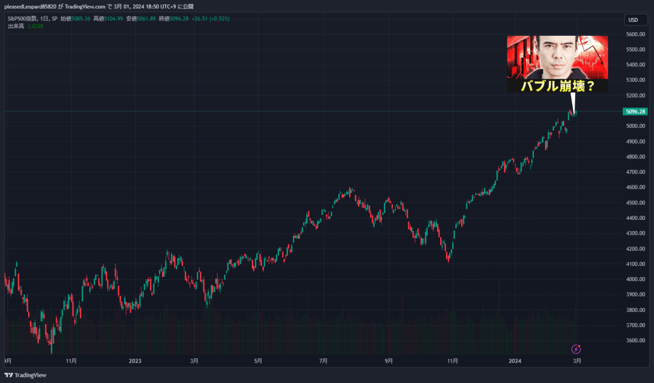 S&P500のチャート