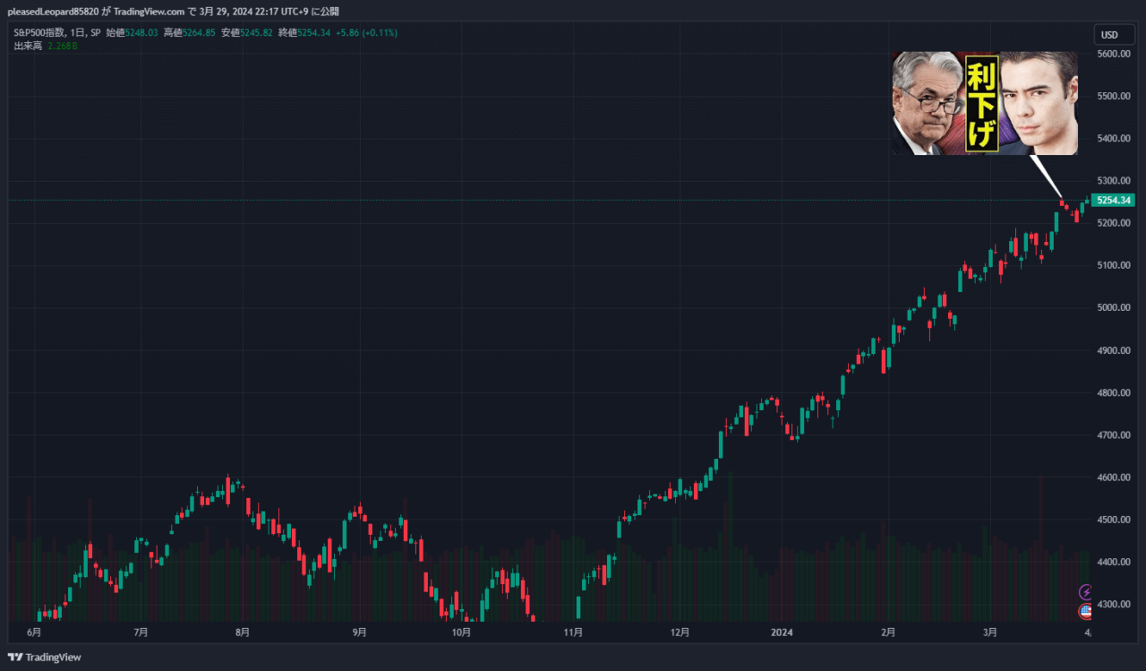 S&P500のチャート