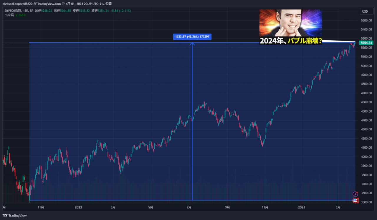 S&P500のチャート