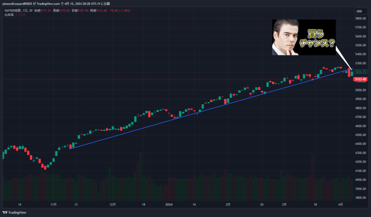 S&P500のチャート