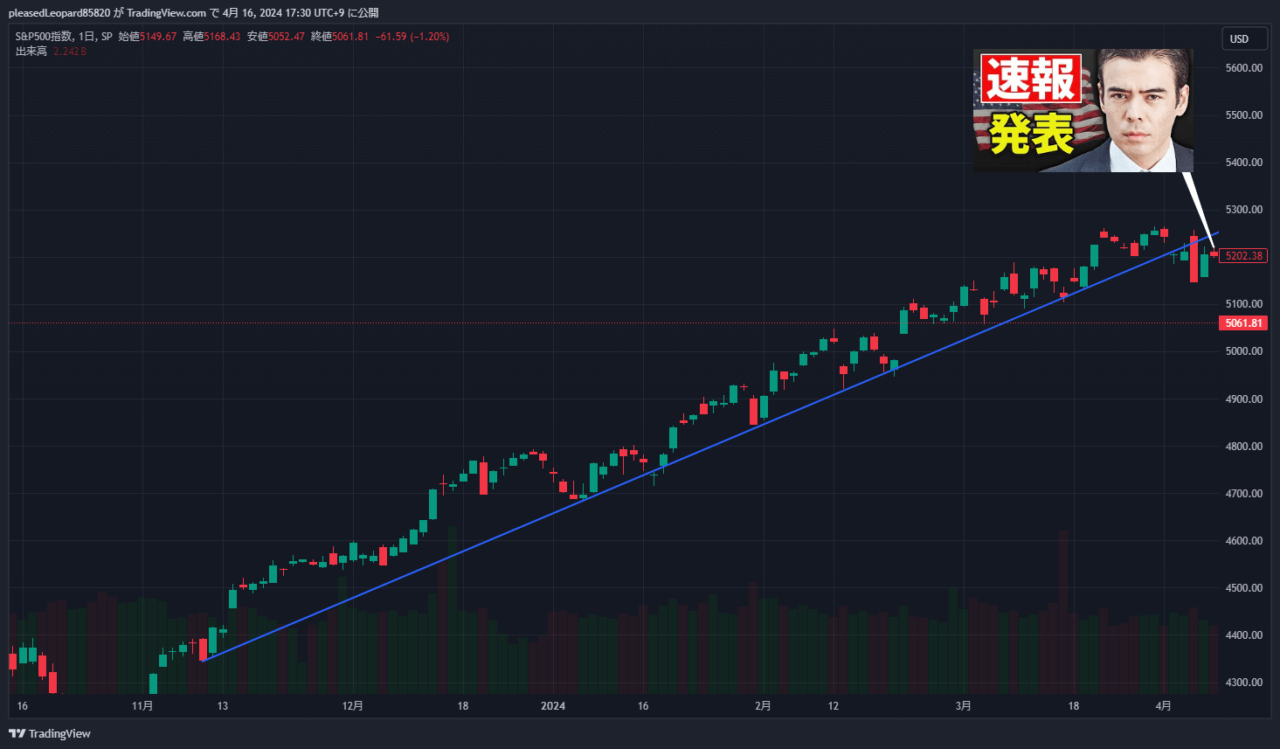 S&P500のチャート