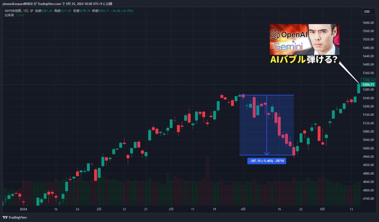 S&P500のチャート