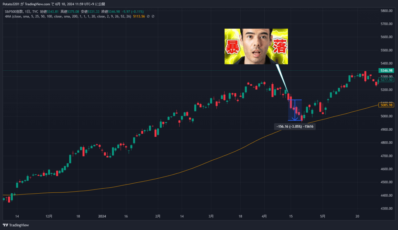 S&P500のチャート