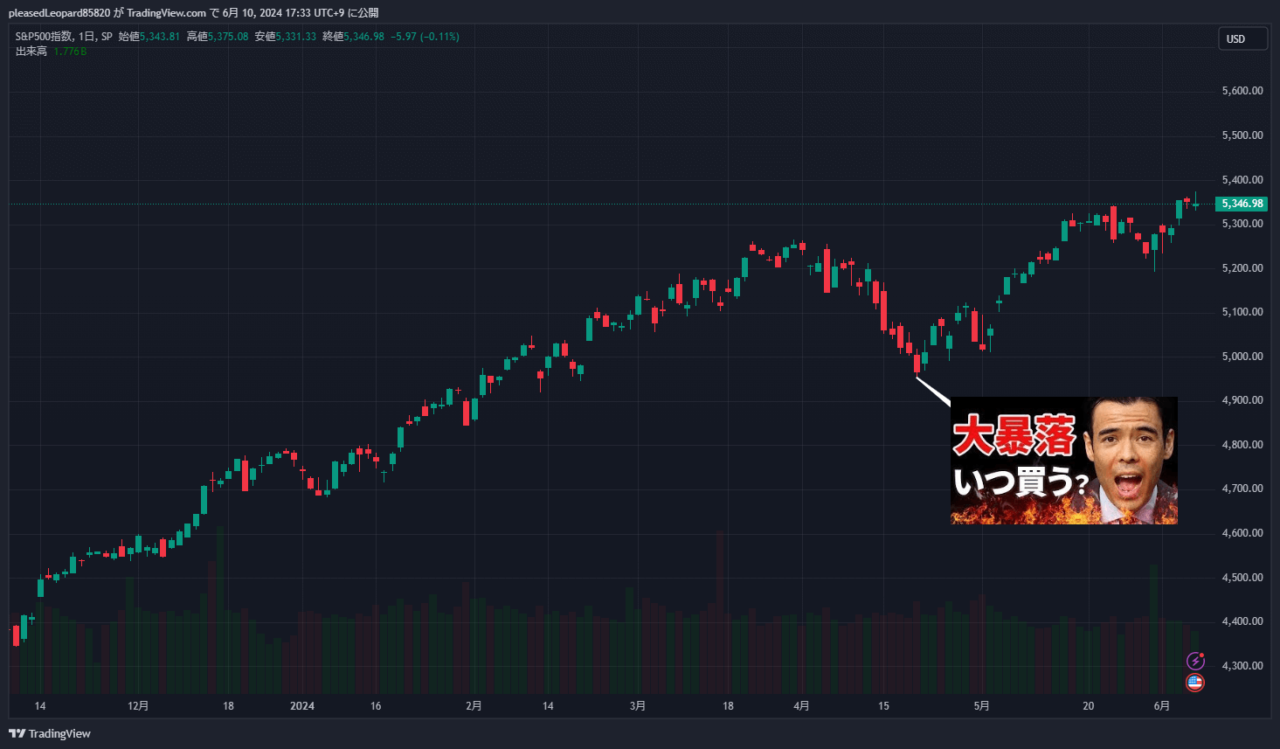 S&P500のチャート