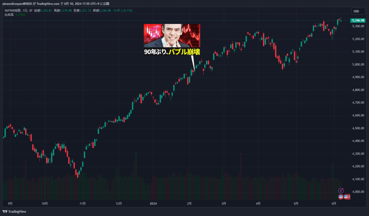 S&P500のチャート