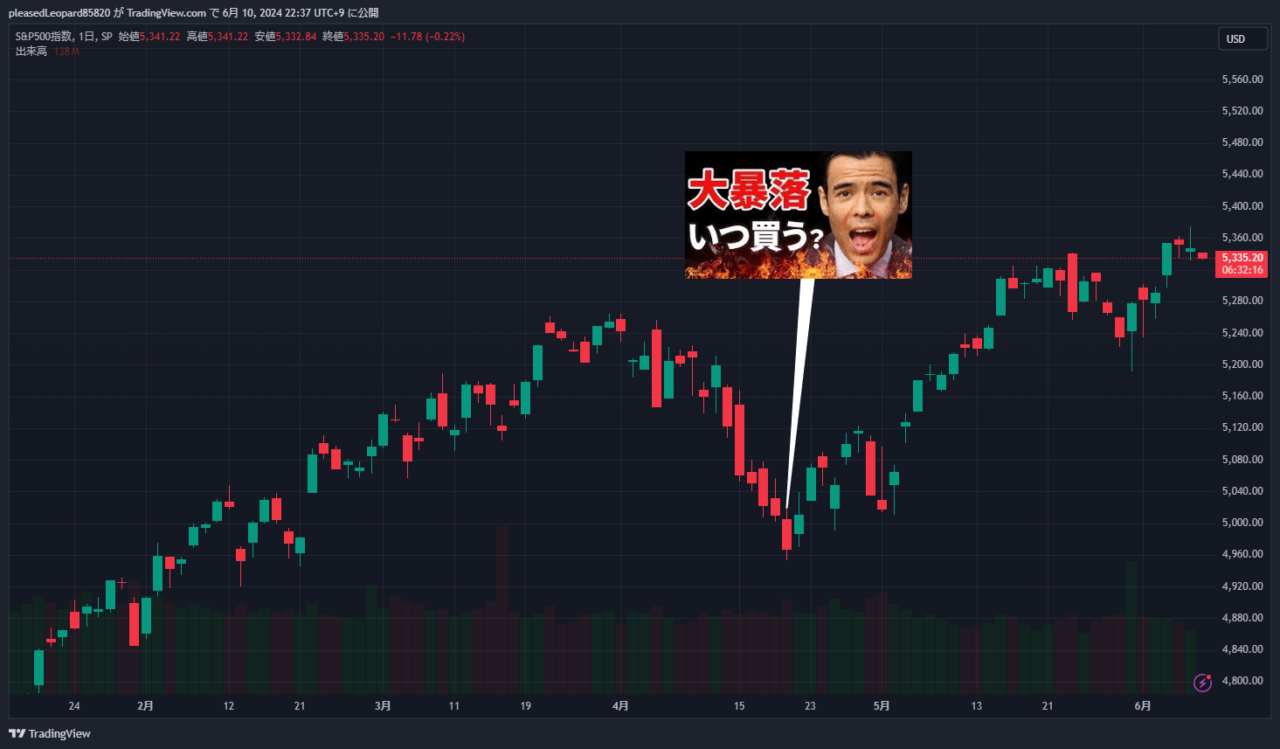 S&P500のチャート
