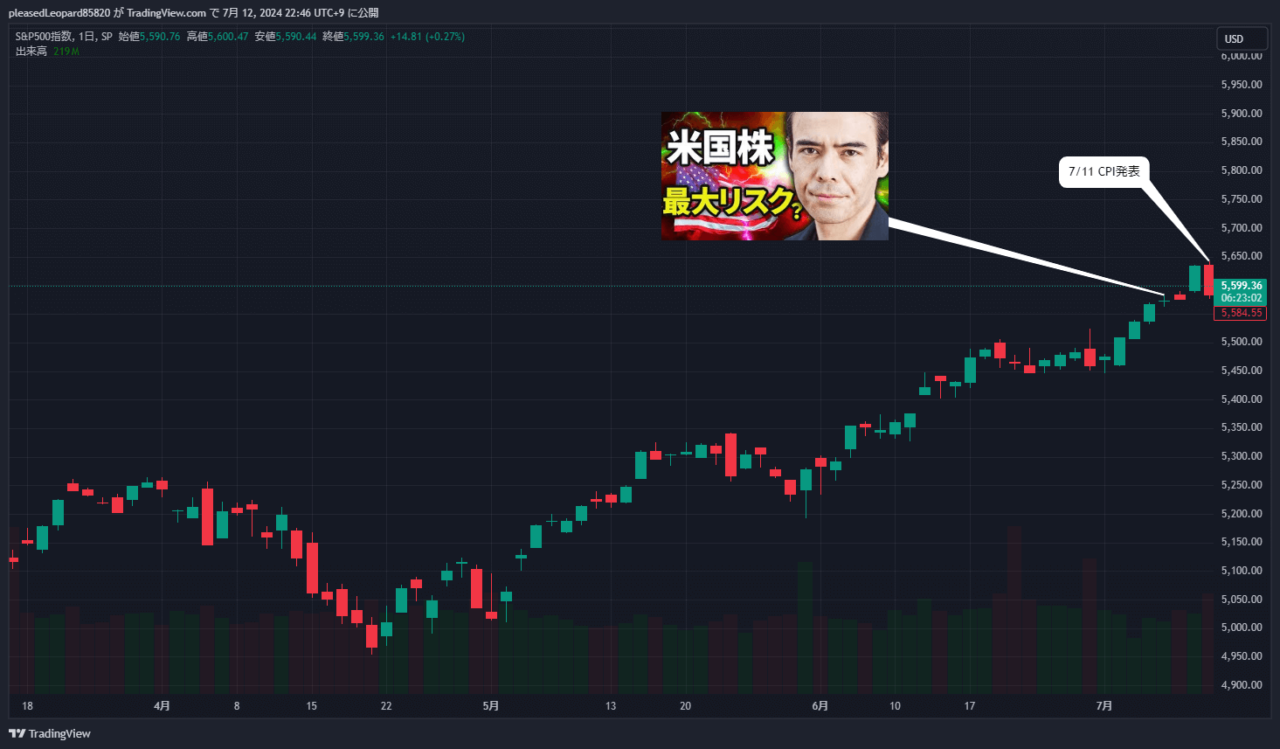 S&P500のチャート
