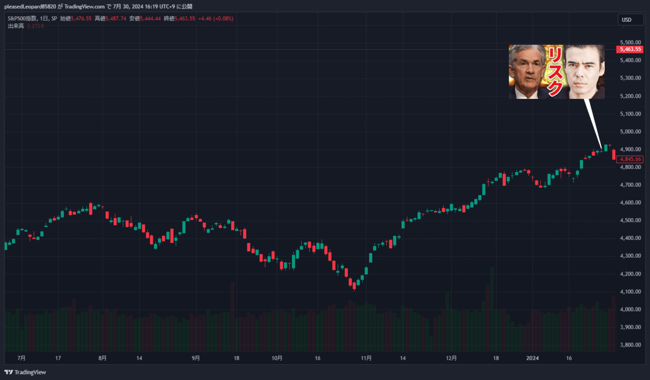 S&P500のチャート