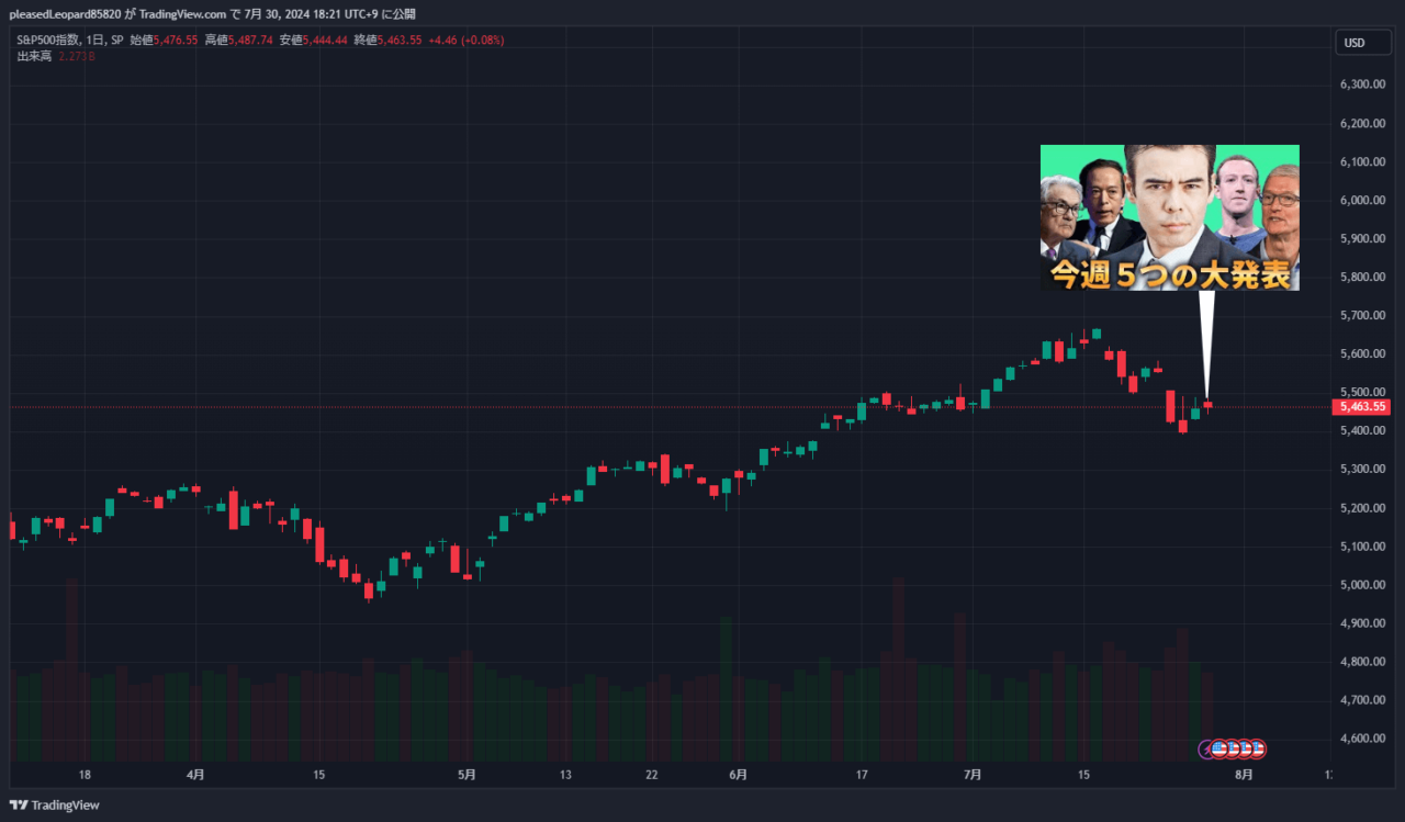 S&P500のチャート