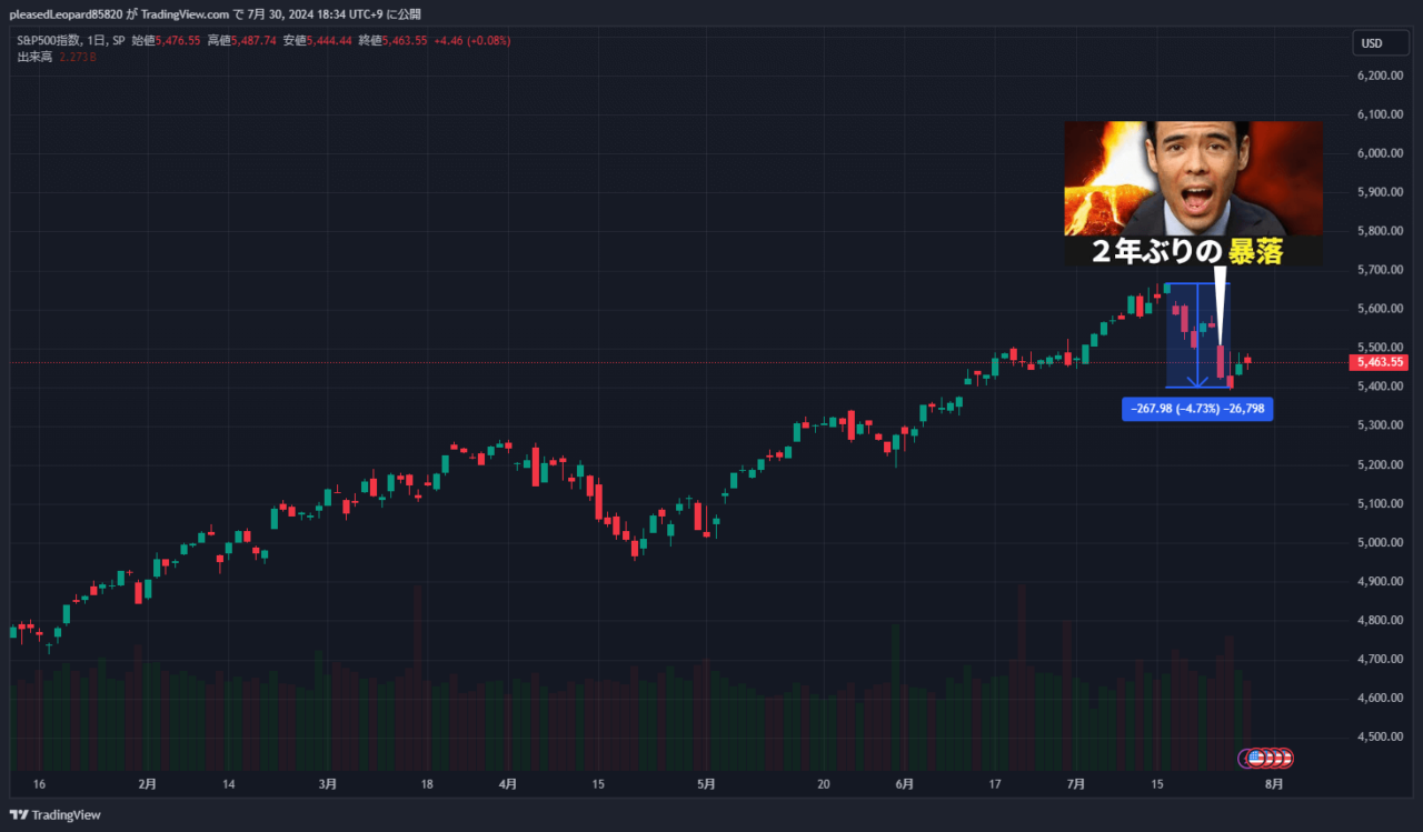 S&P500のチャート