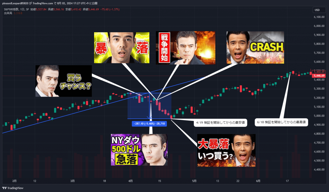 S&P500のチャート