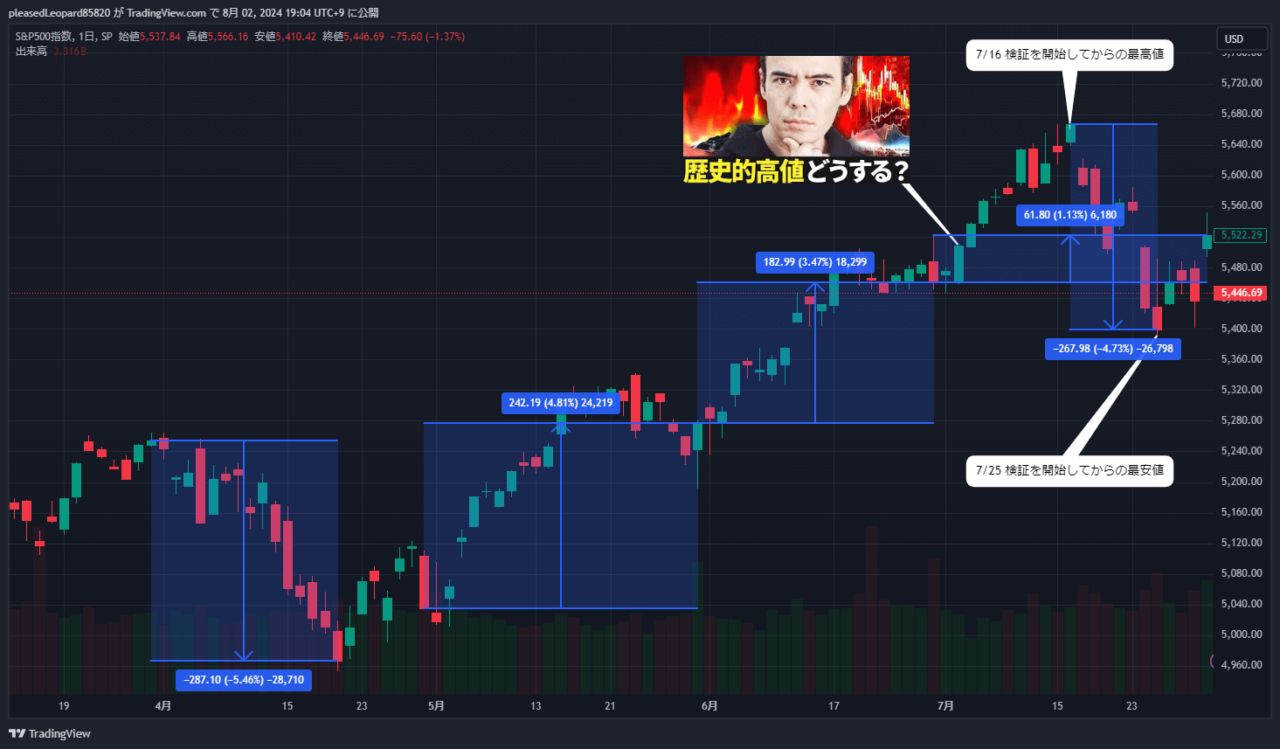 S&P500のチャート