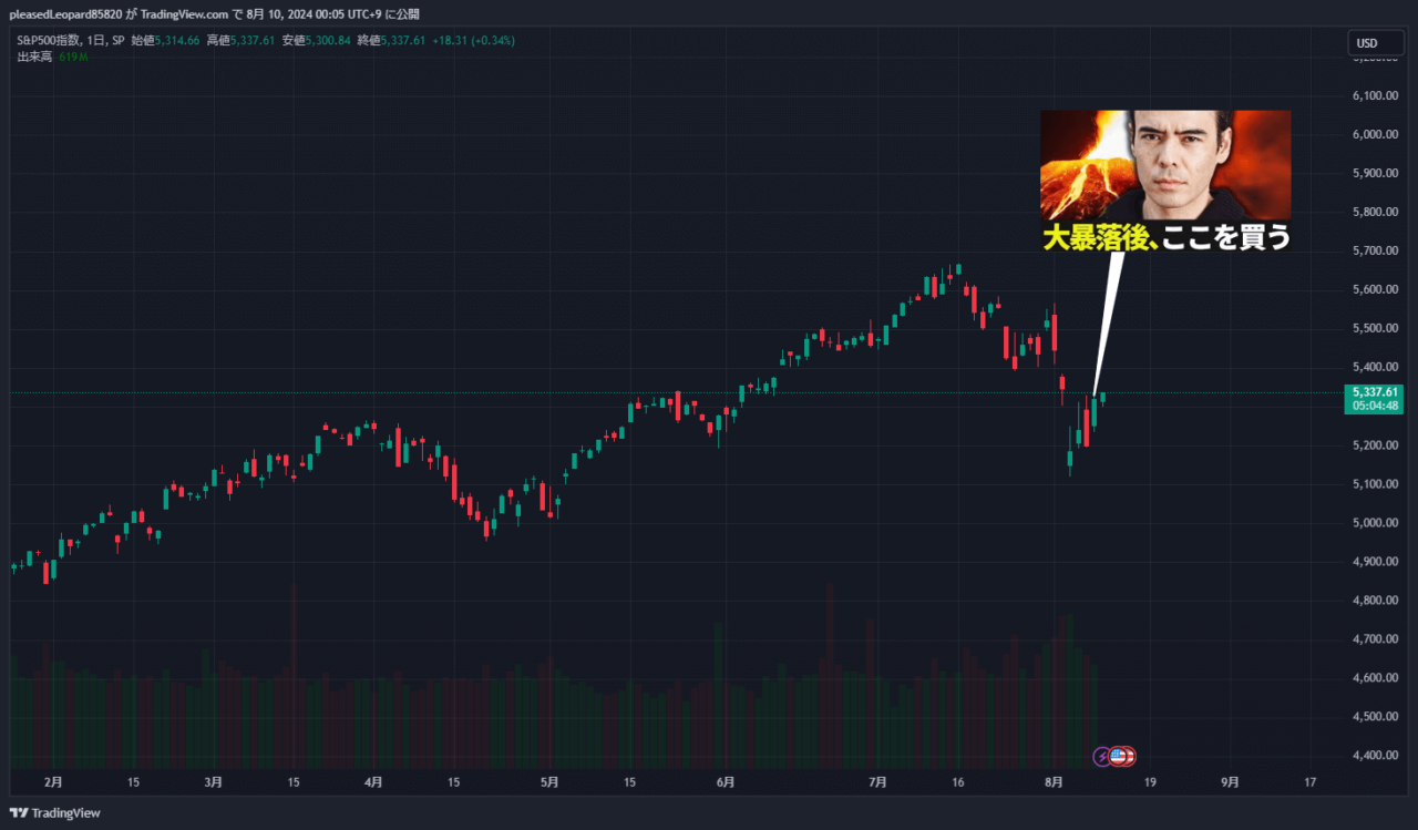 S&P500のチャート