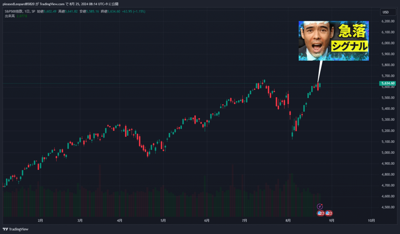 S&P500のチャート