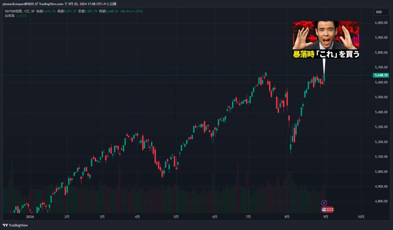 S&P500のチャート