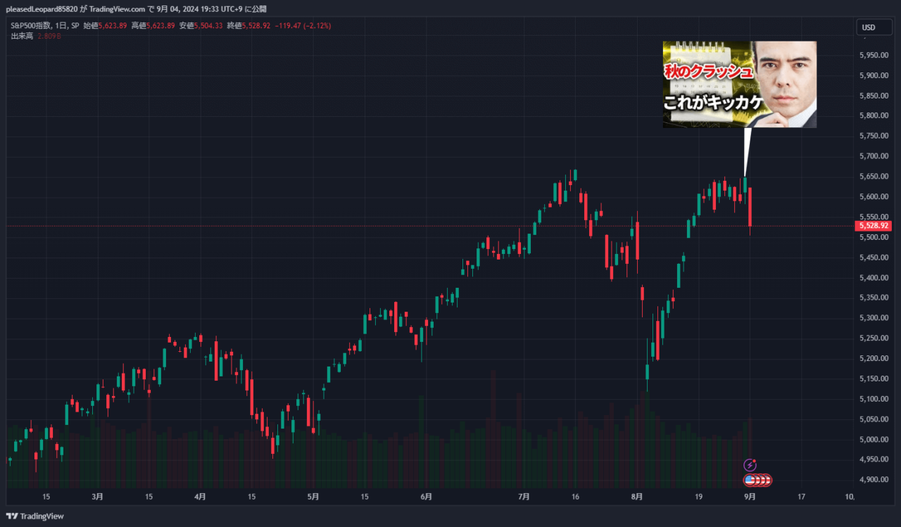 S&P500のチャート