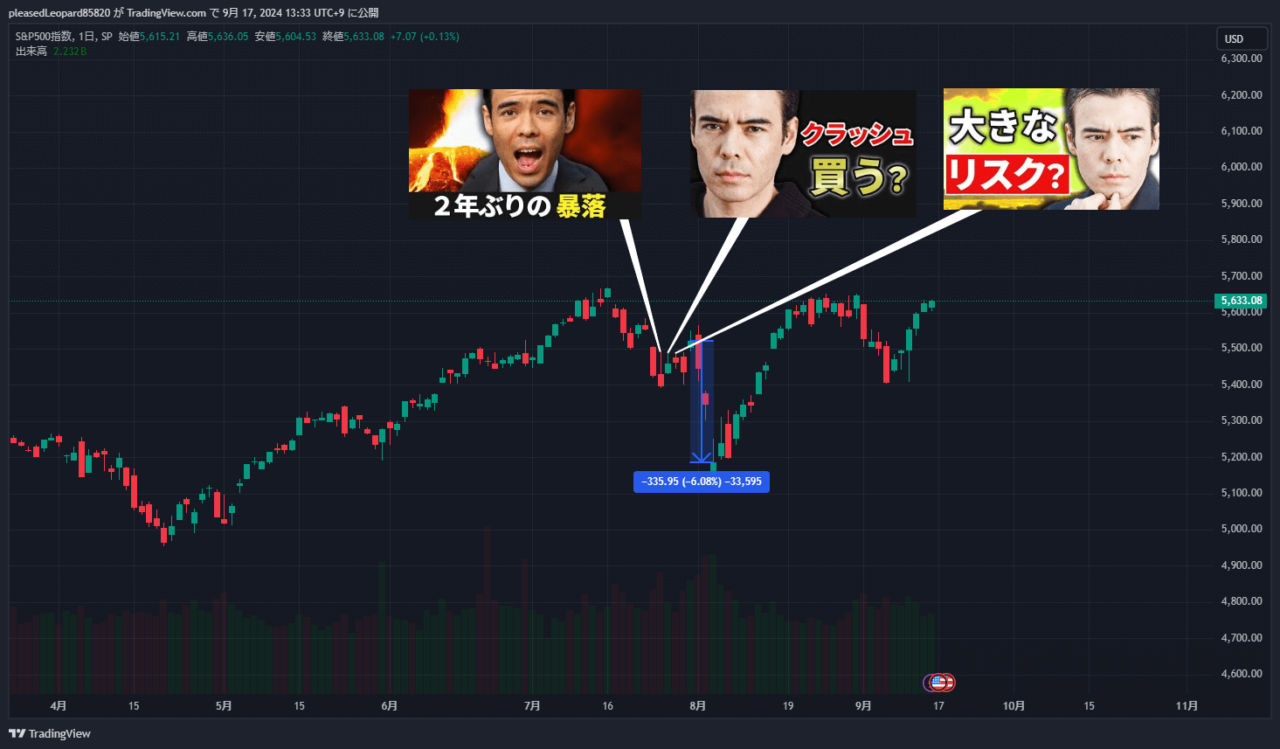 S&P500のチャート