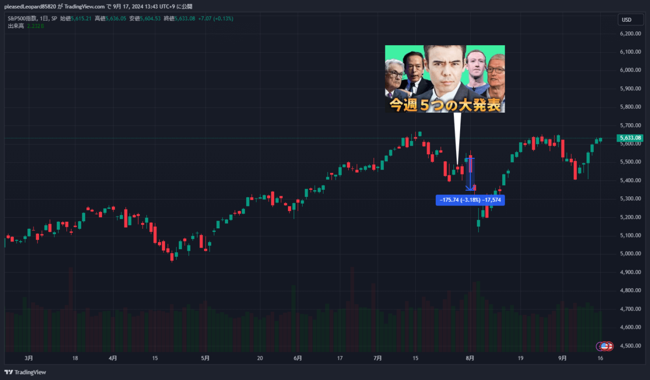 S&P500のチャート