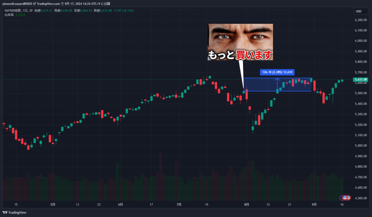 S&P500のチャート