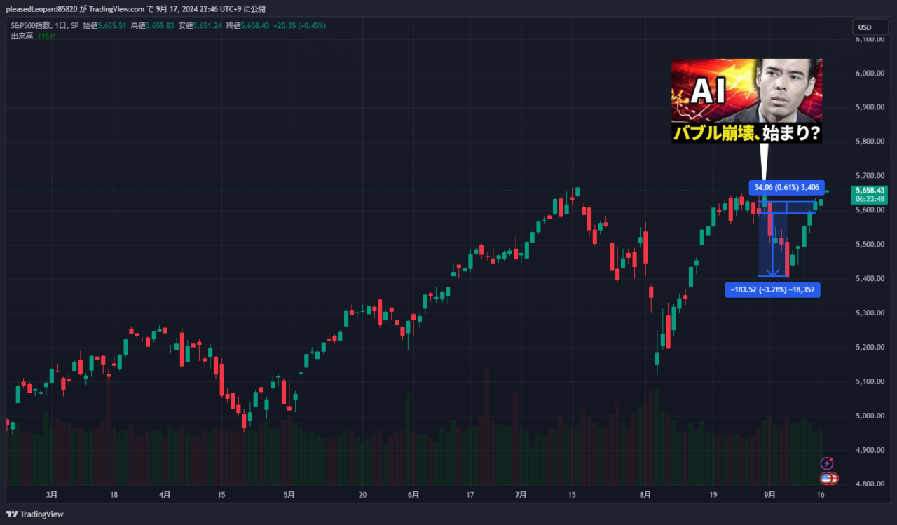S&P500のチャート