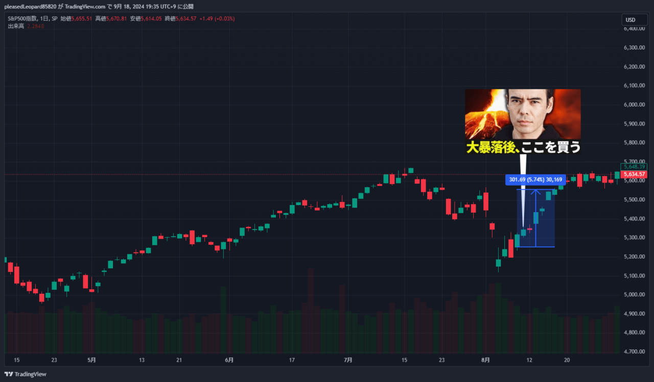 S&P500のチャート