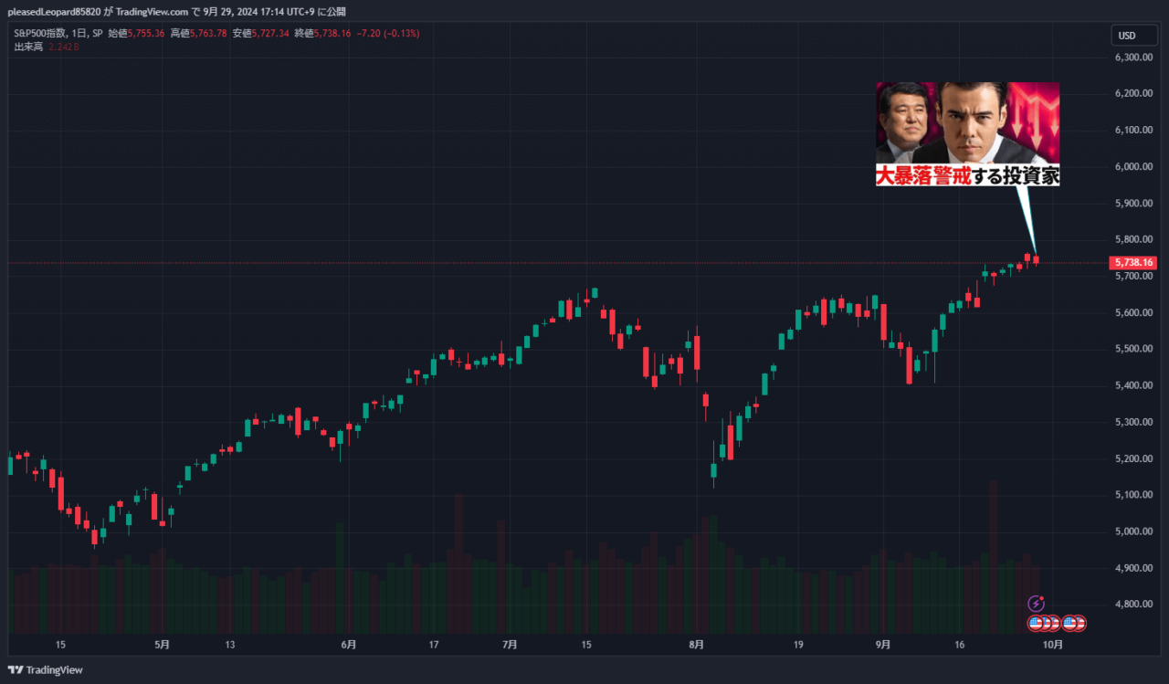 S&P500のチャート