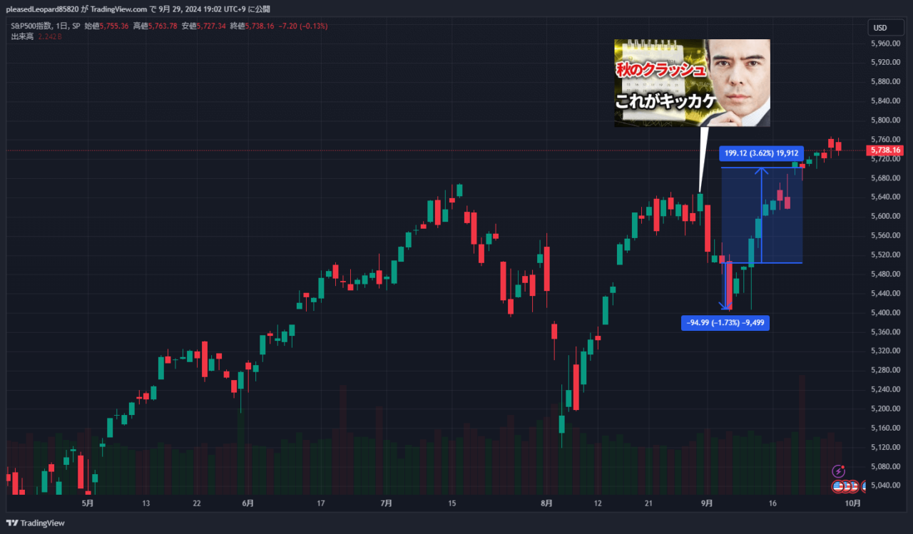 S&P500のチャート