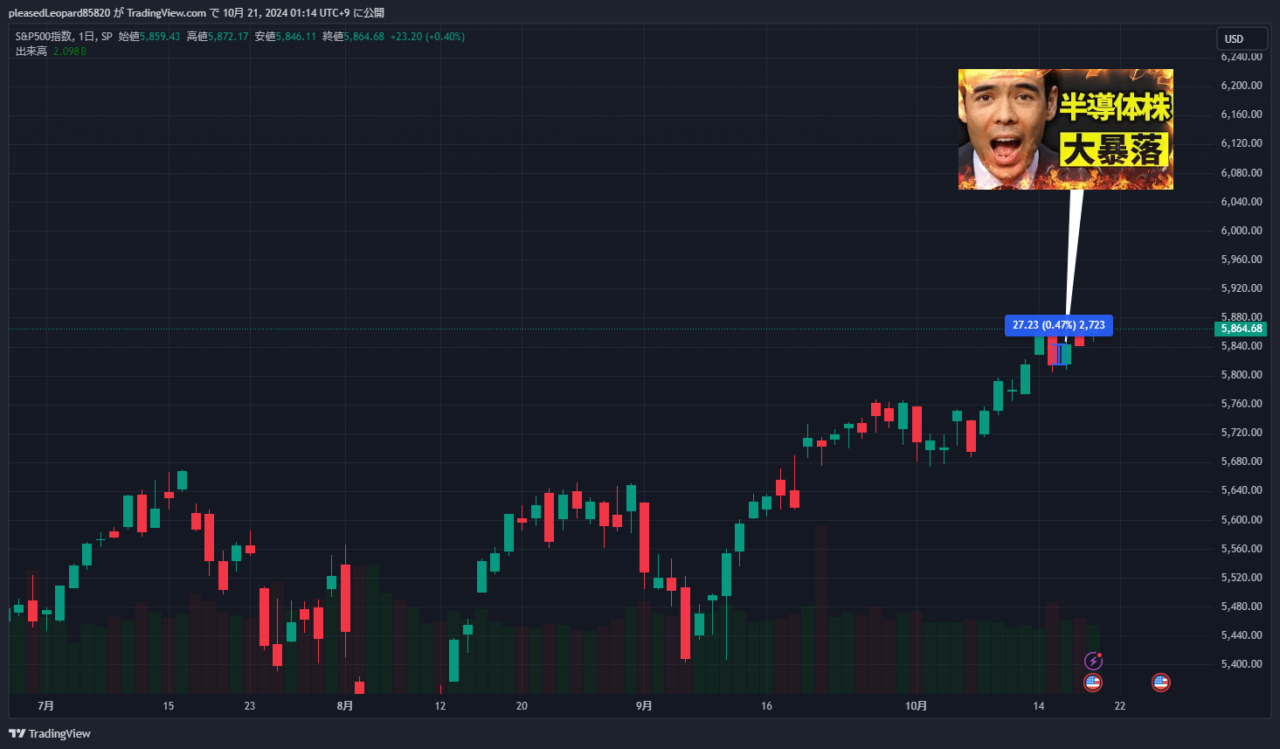 S&P500のチャート