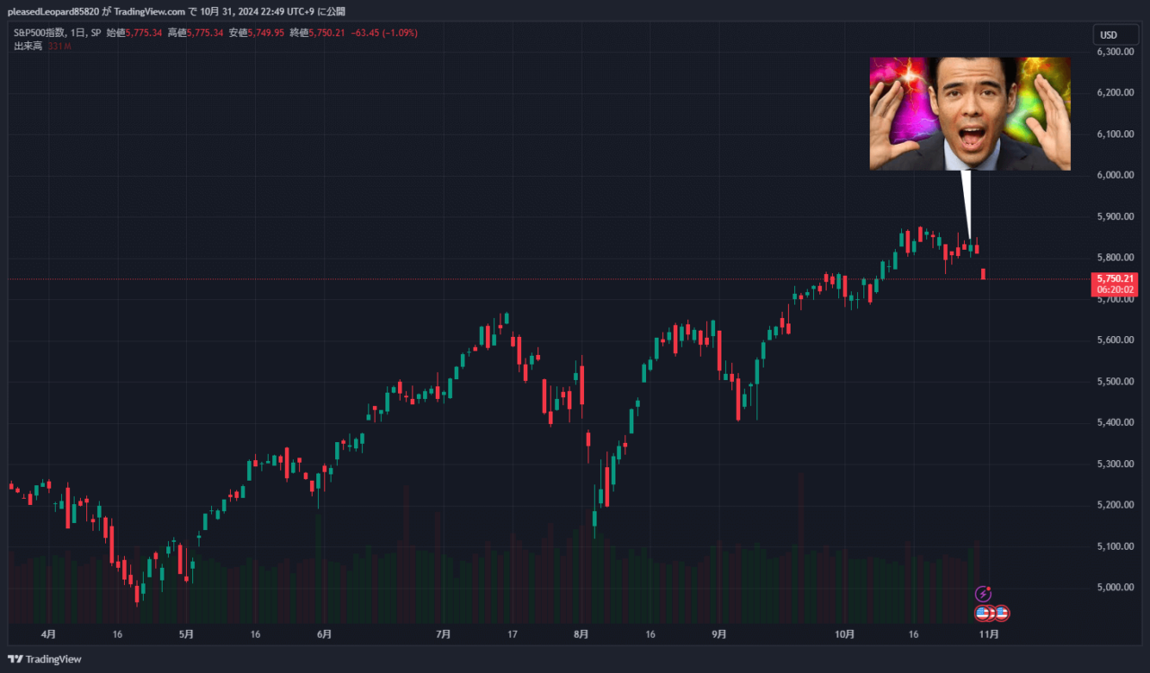 S&P500のチャート