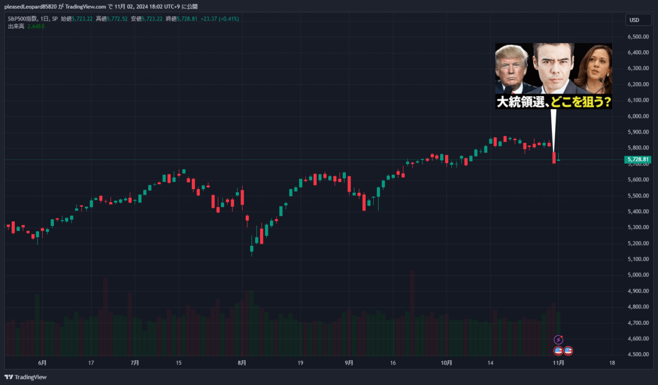 S&P500のチャート