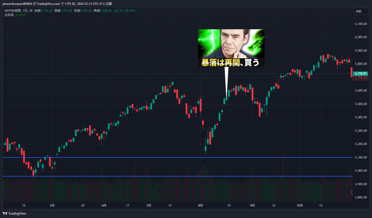 S&P500のチャート