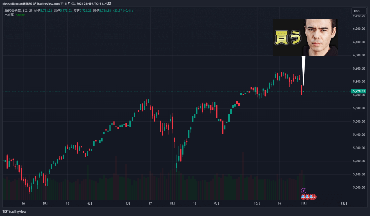 S&P500のチャート