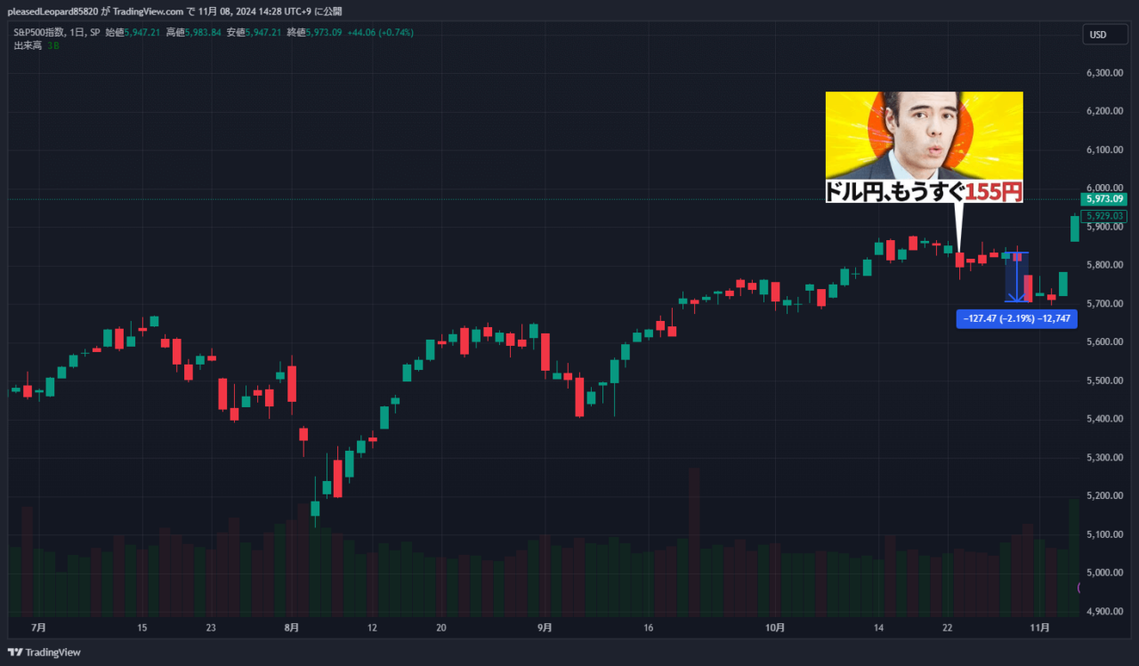 S&P500のチャート