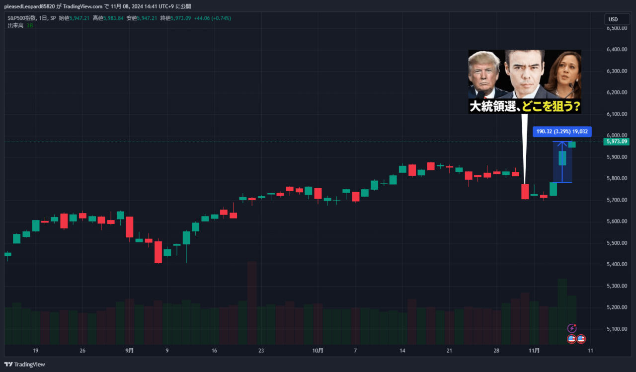 S&P500のチャート