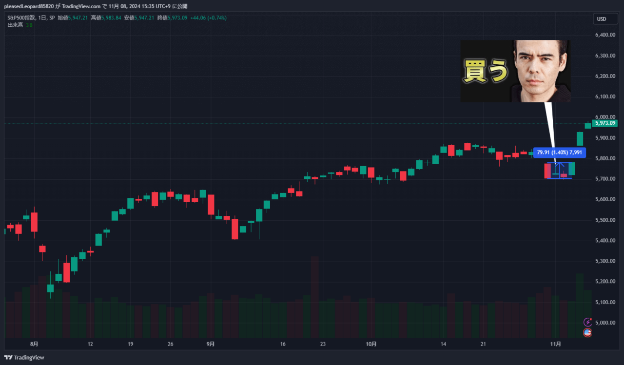 S&P500のチャート