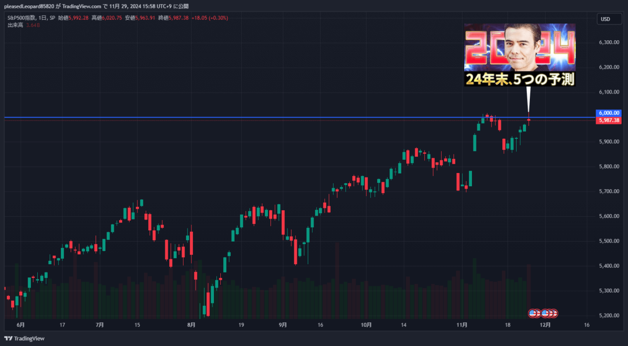 S&P500のチャート