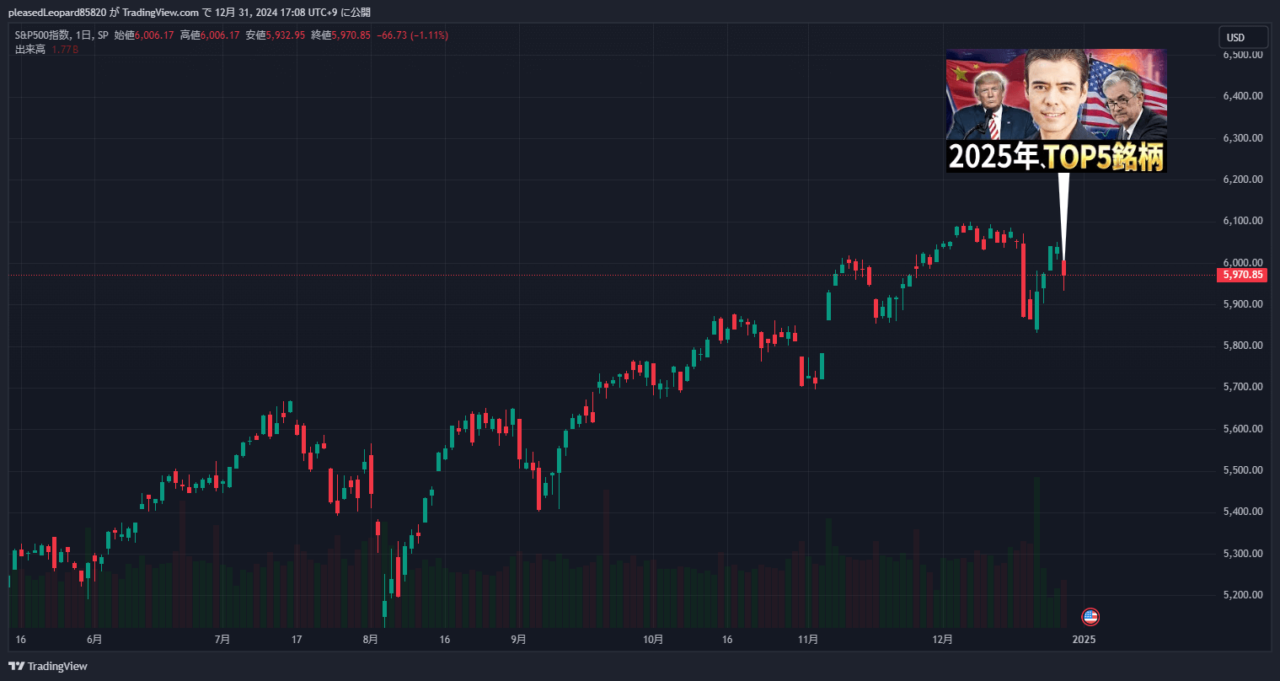 S&P500のチャート