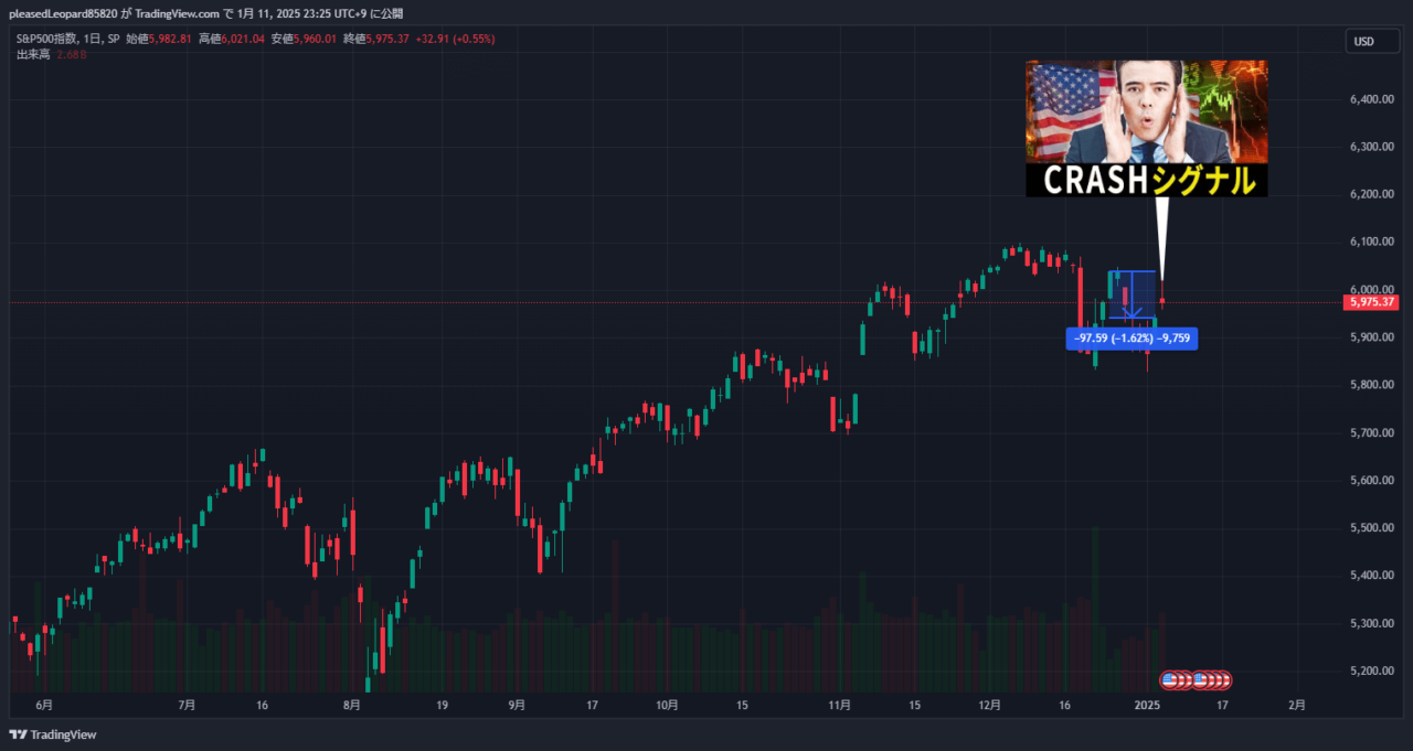 S&P500のチャート