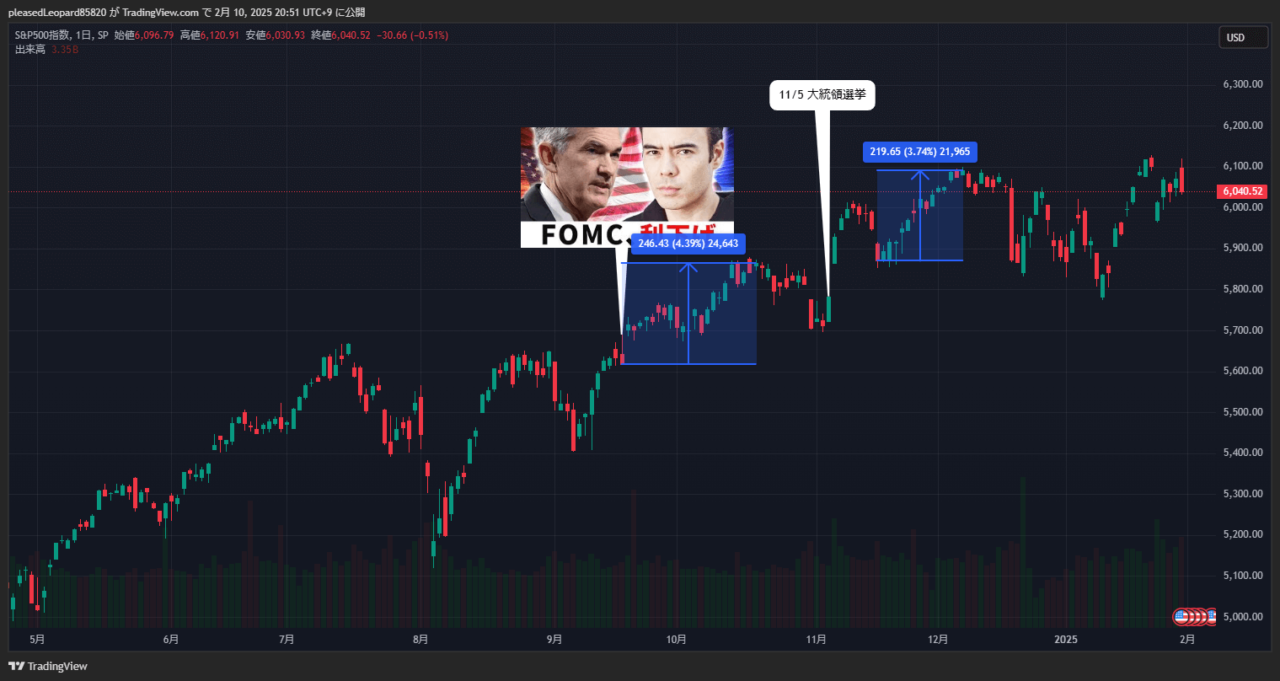 S&P500のチャート