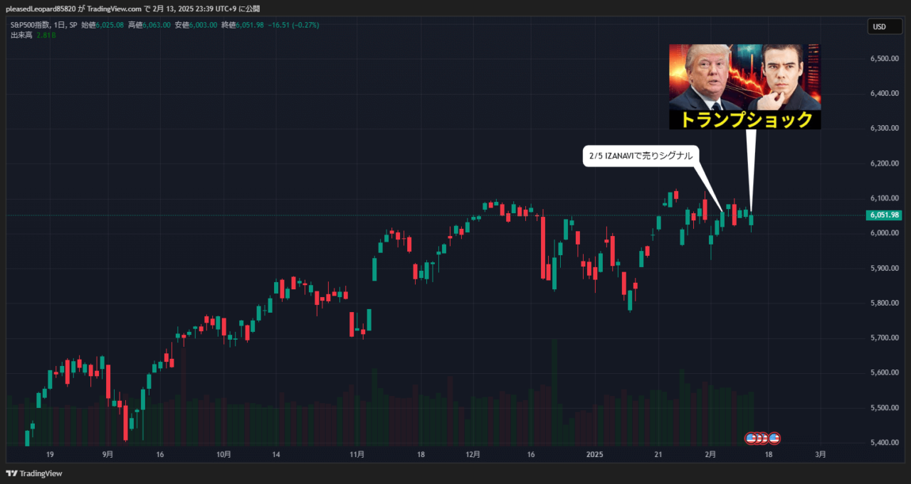 S&P500のチャート