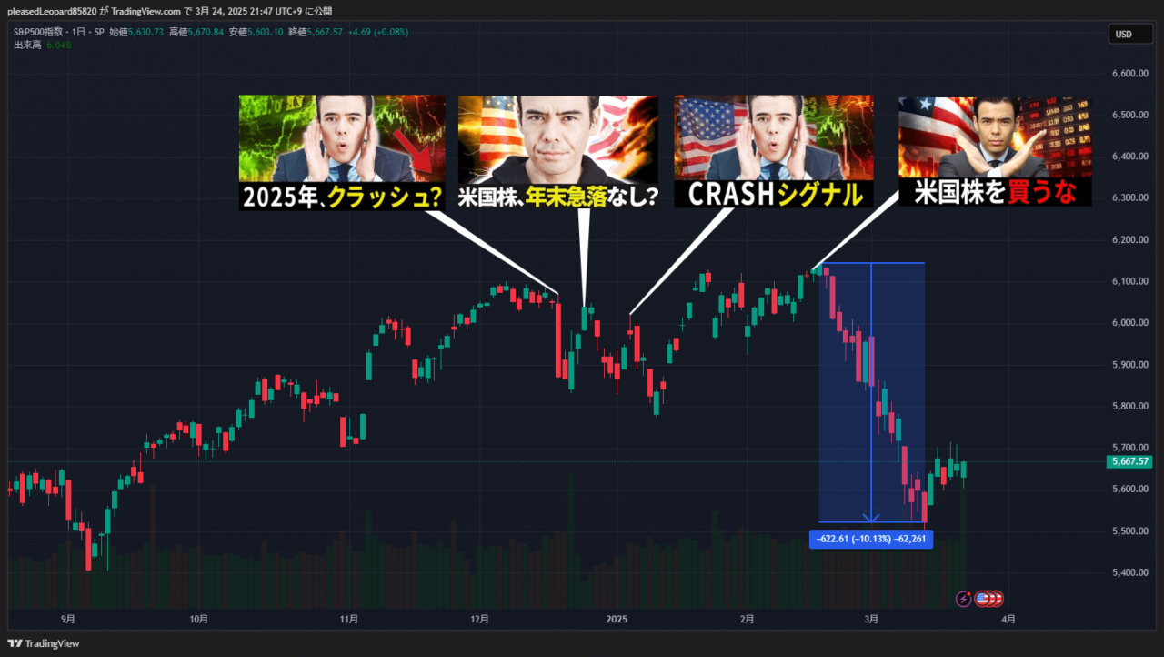 S&P500のチャート