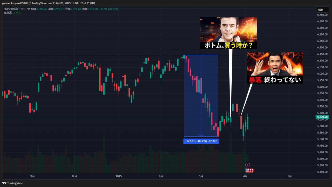S&P500のチャート