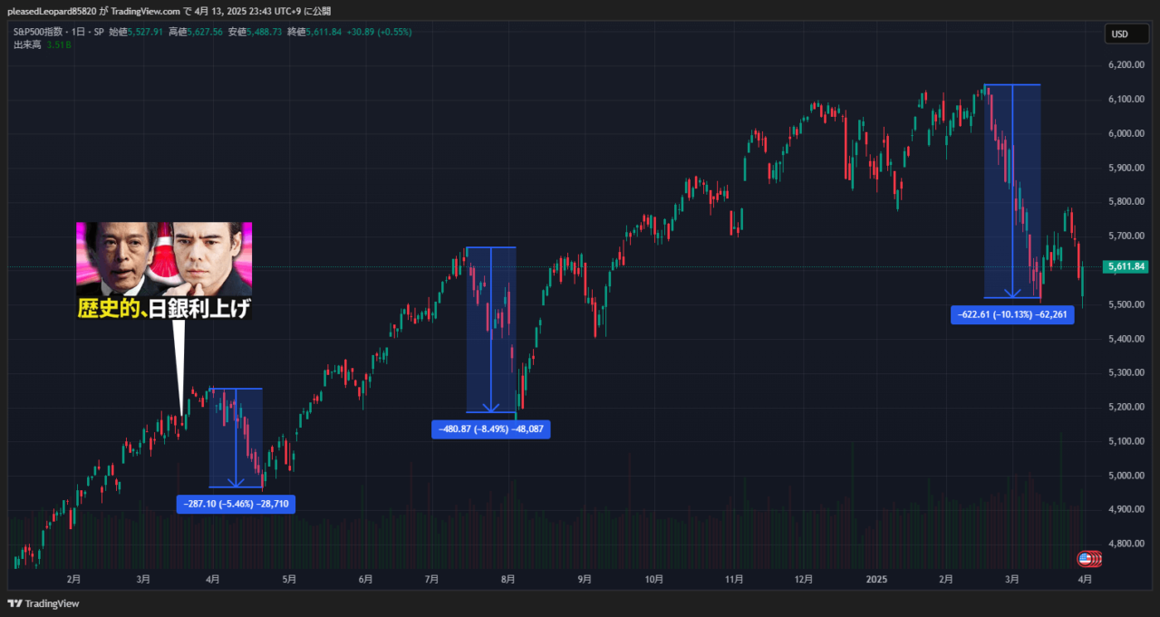 S&P500のチャート