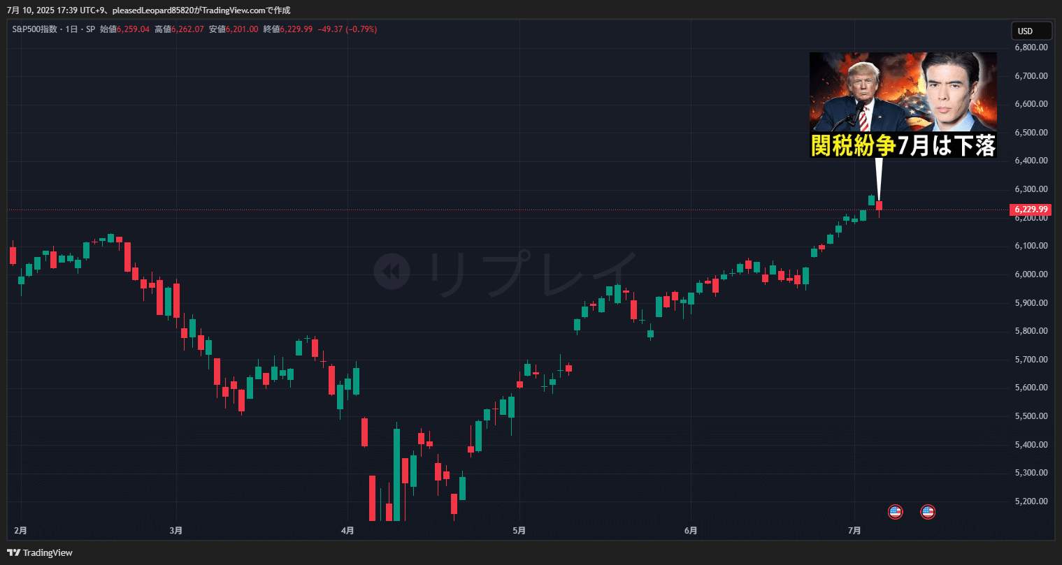 S&P500のチャート