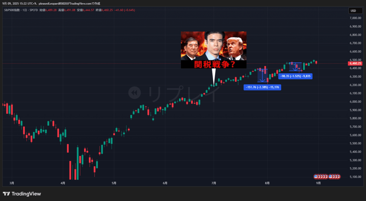 S&P500のチャート